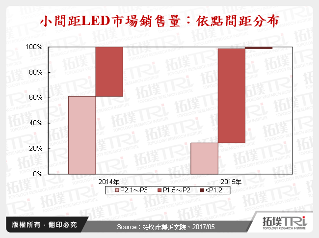 小間距LED市場銷售量：依點間距分布