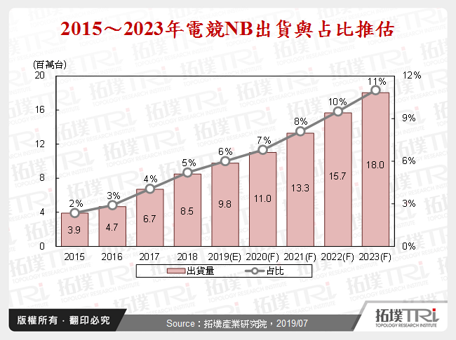 從輕薄NB、電競NB看市場動態與走向
