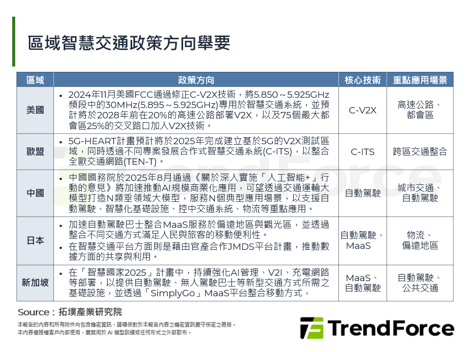 區域智慧交通政策方向舉要