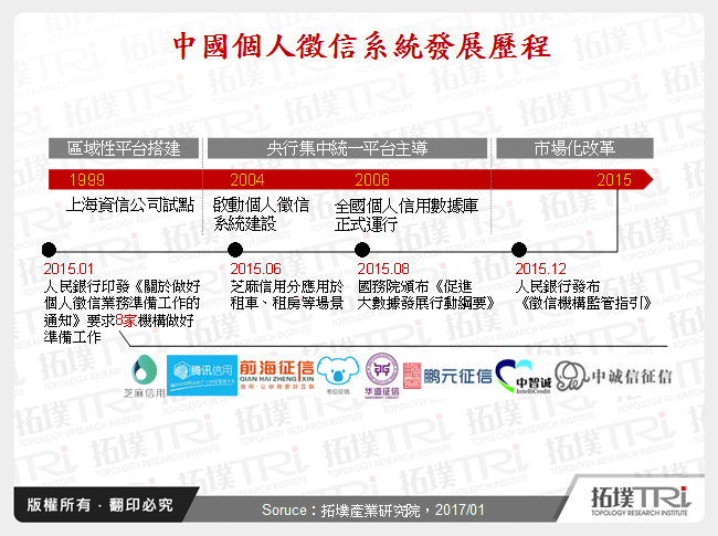 中國個人徵信系統發展歷程