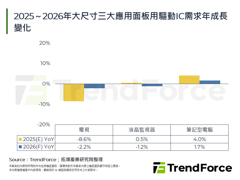 2025～2026年大尺寸三大應用面板用驅動IC需求年成長變化