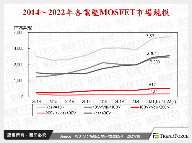2014～2022年各電壓MOSFET市場規模