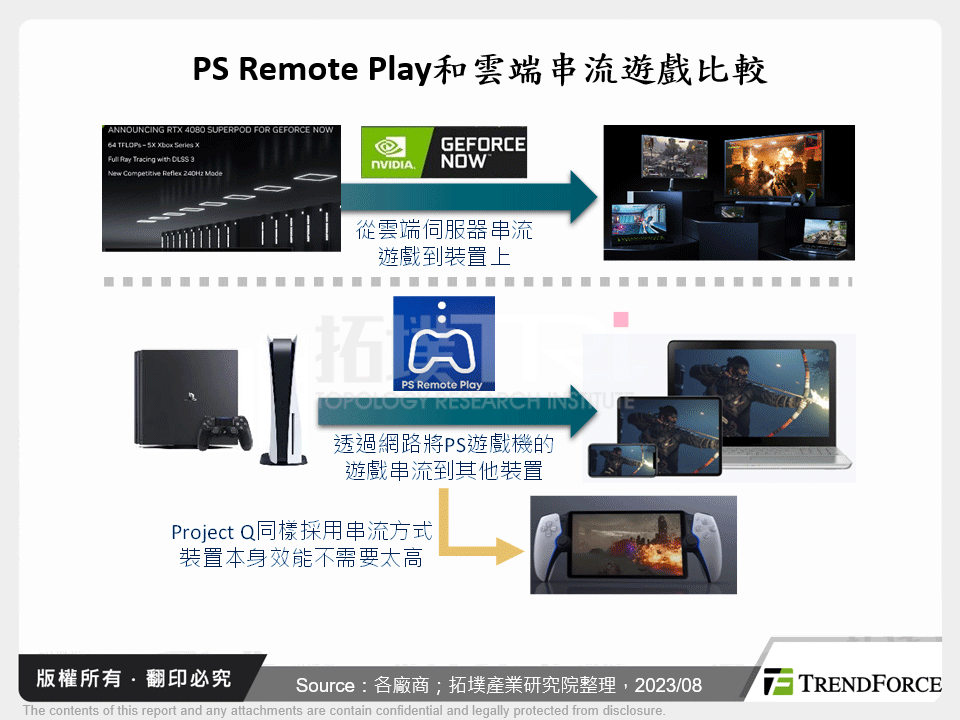 PS Remote Play和雲端串流遊戲比較