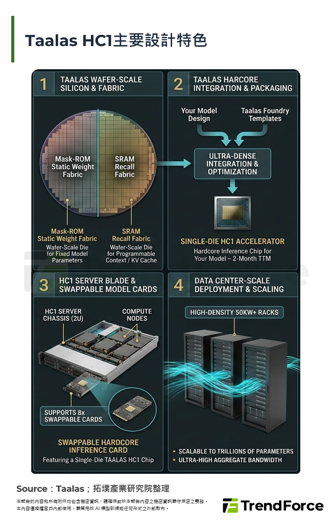 Taalas HC1主要設計特色