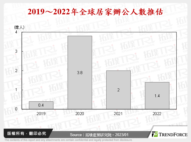 2019～2022年全球居家辦公人數推估