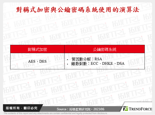 對稱式加密與公鑰密碼系統使用的演算法