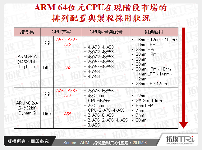 ARM 64位元CPU在現階段市場的排列配置與製程採用狀況