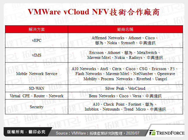 VMWare vCloud NFV技術合作廠商