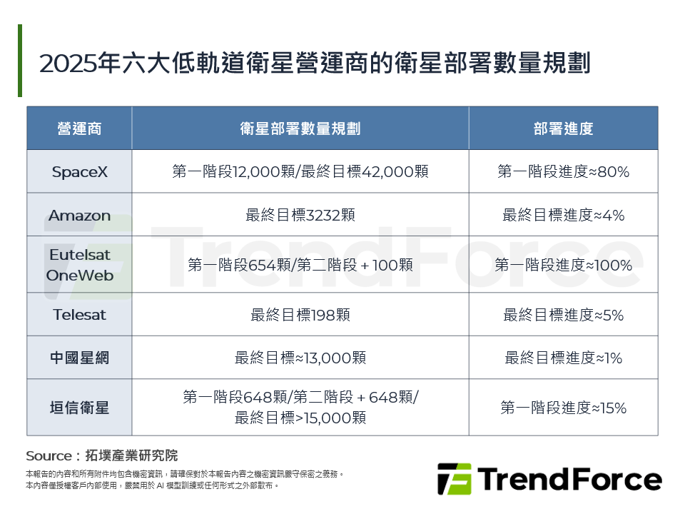 2025年六大低軌道衛星營運商的衛星部署數量規劃