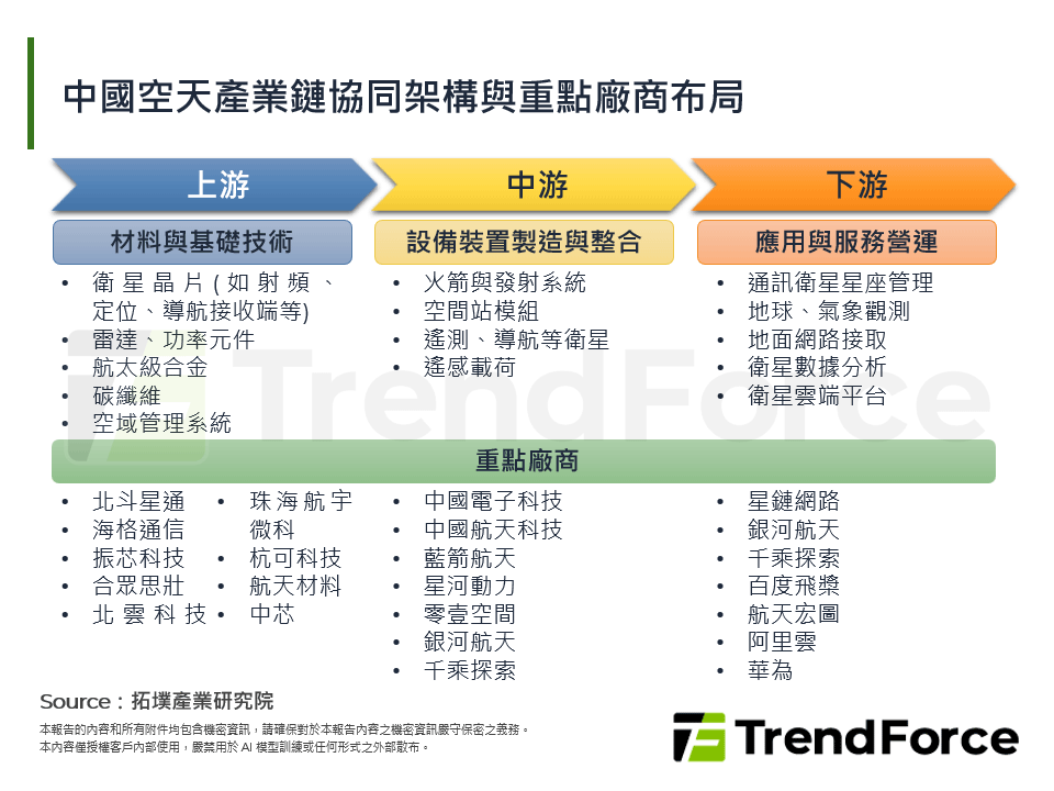 中國空天產業鏈協同架構與重點廠商布局