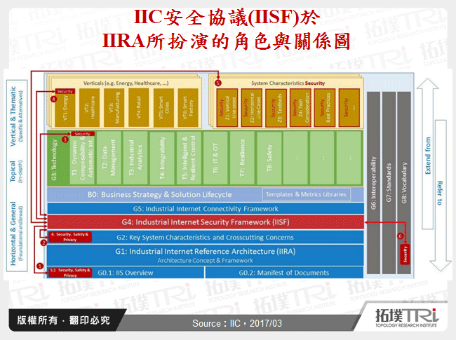 IIC安全協議(IISF)於IIRA所扮演的角色與關係圖