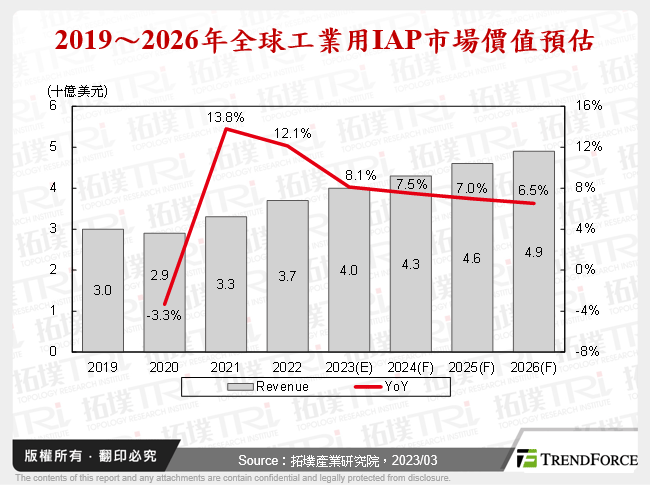 2019～2026年全球工業用IAP市場價值預估