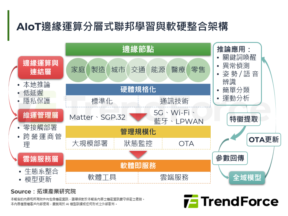 AIoT邊緣運算分層式聯邦學習與軟硬整合架構