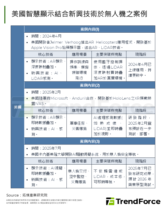 美國智慧顯示結合新興技術於無人機之案例