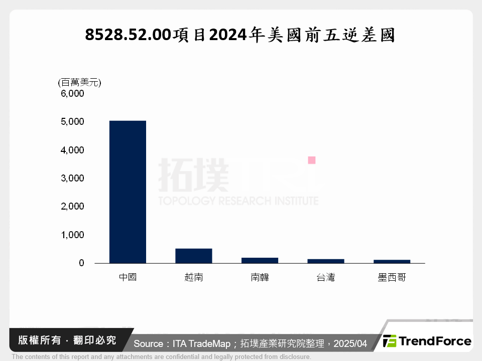 8528.52.00項目2024年美國前五逆差國