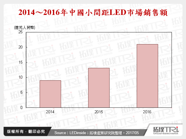 2014～2016年中國小間距LED市場銷售額