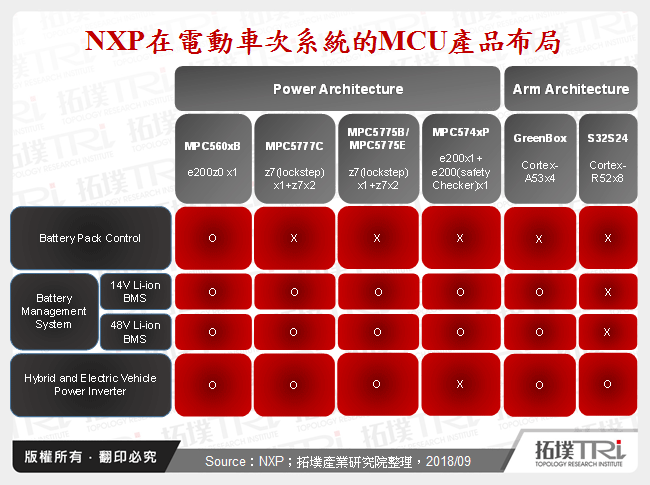 再探電動車半導體元件發展－ARM CPU漸成MCU重要角色