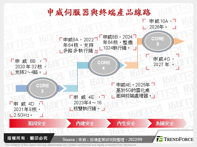 申威伺服器與終端產品線路