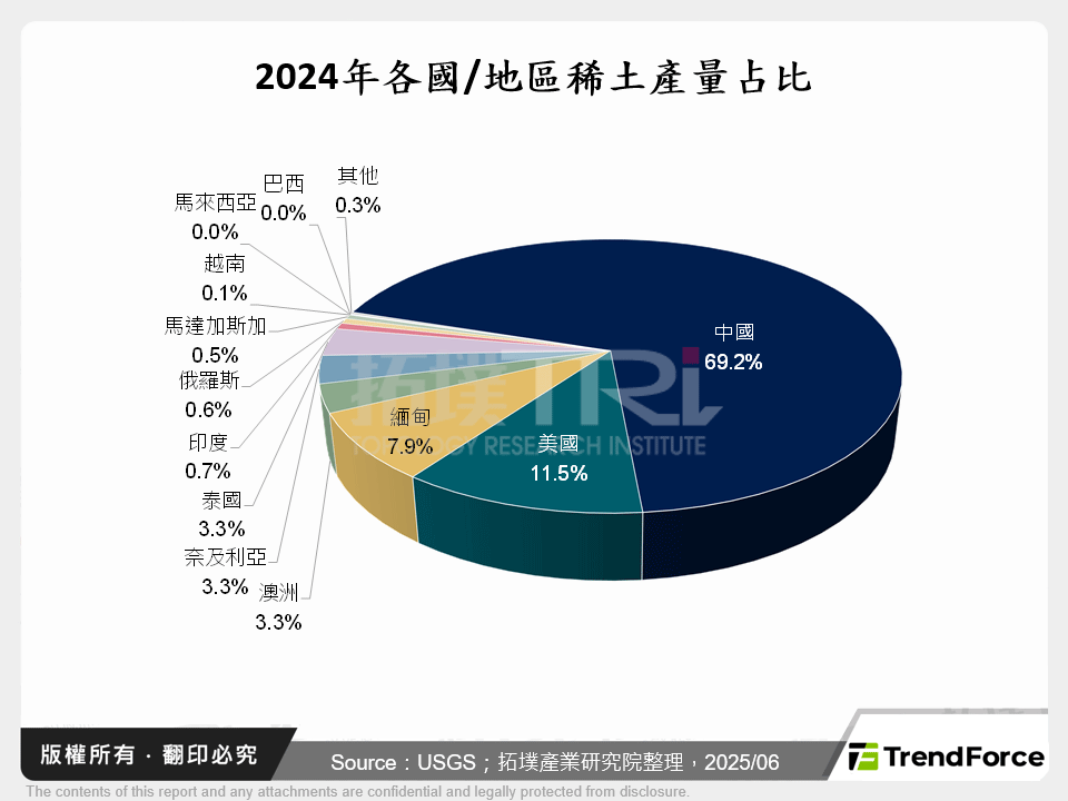 2024年各國/地區稀土產量占比
