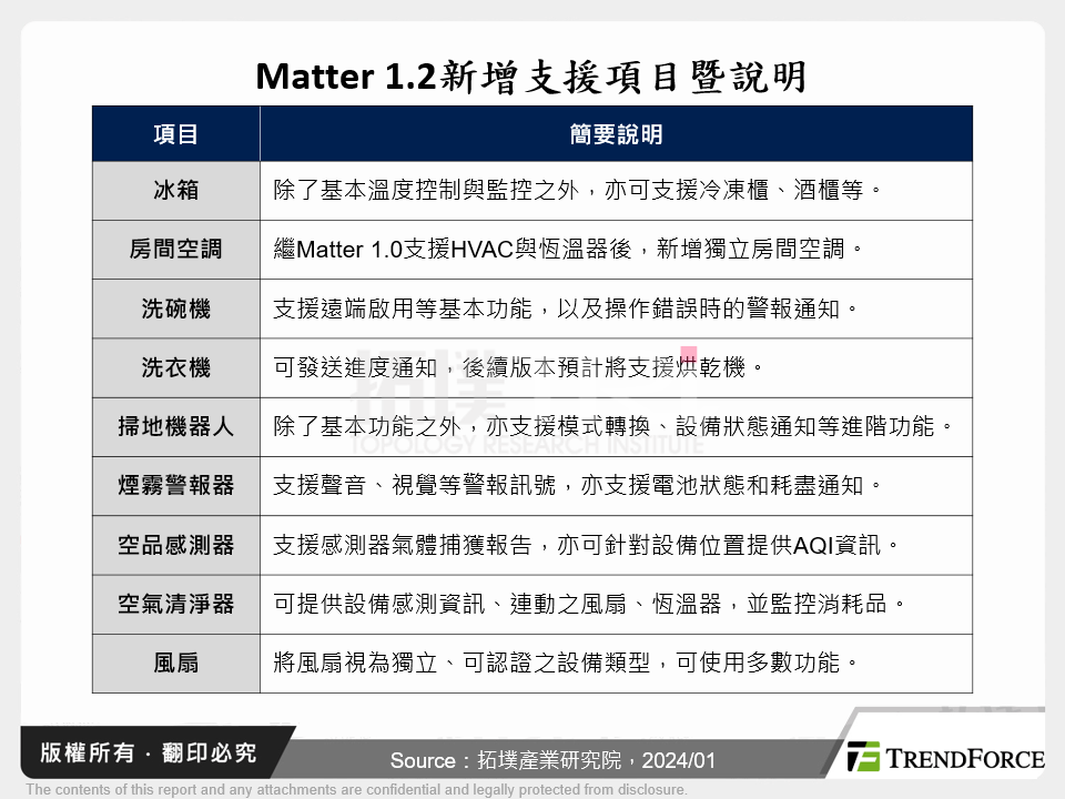 Matter 1.2新增支援項目暨說明