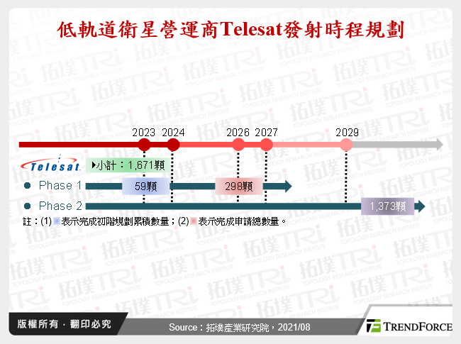 低軌道衛星營運商Telesat發射時程規劃