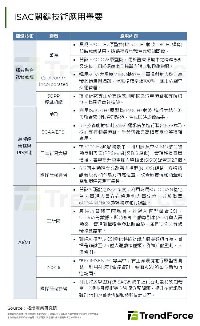 ISAC關鍵技術應用舉要