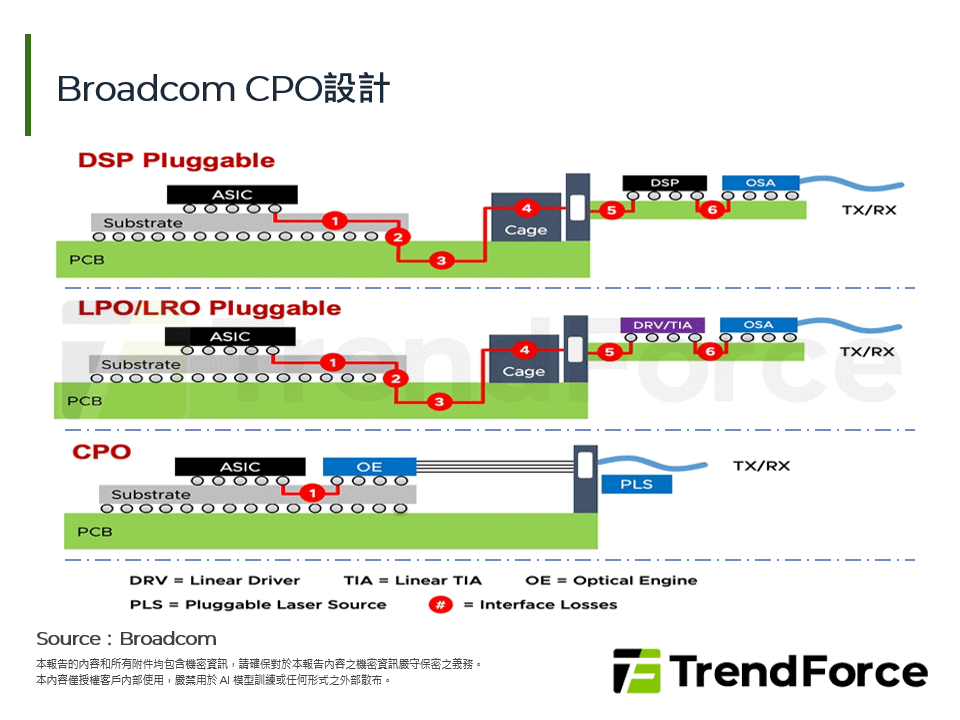 Broadcom CPO設計