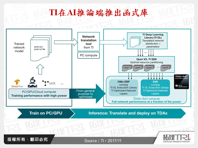TI在AI推論端推出函式庫