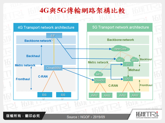 5G傳輸網路技術發展趨勢