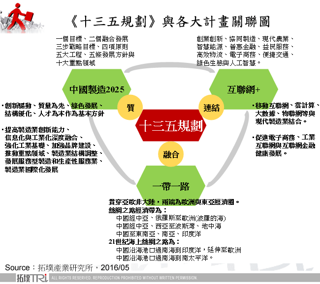 「十三五」與《中國製造2025》帶領中國製造業革新
