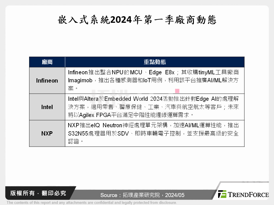 嵌入式系統發展Edge AI,台灣廠商緊跟市場潮流