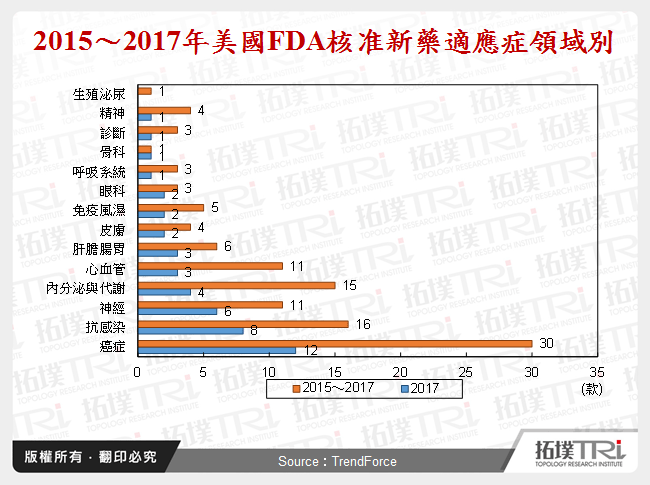 2015～2017年美國FDA核准新藥適應症領域別