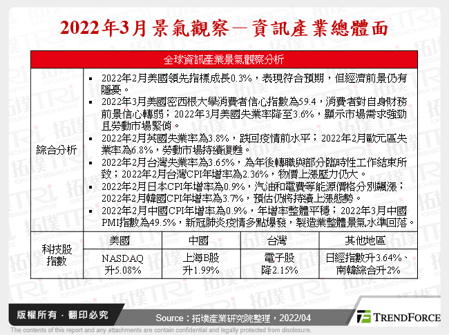 2022年3月景氣觀察