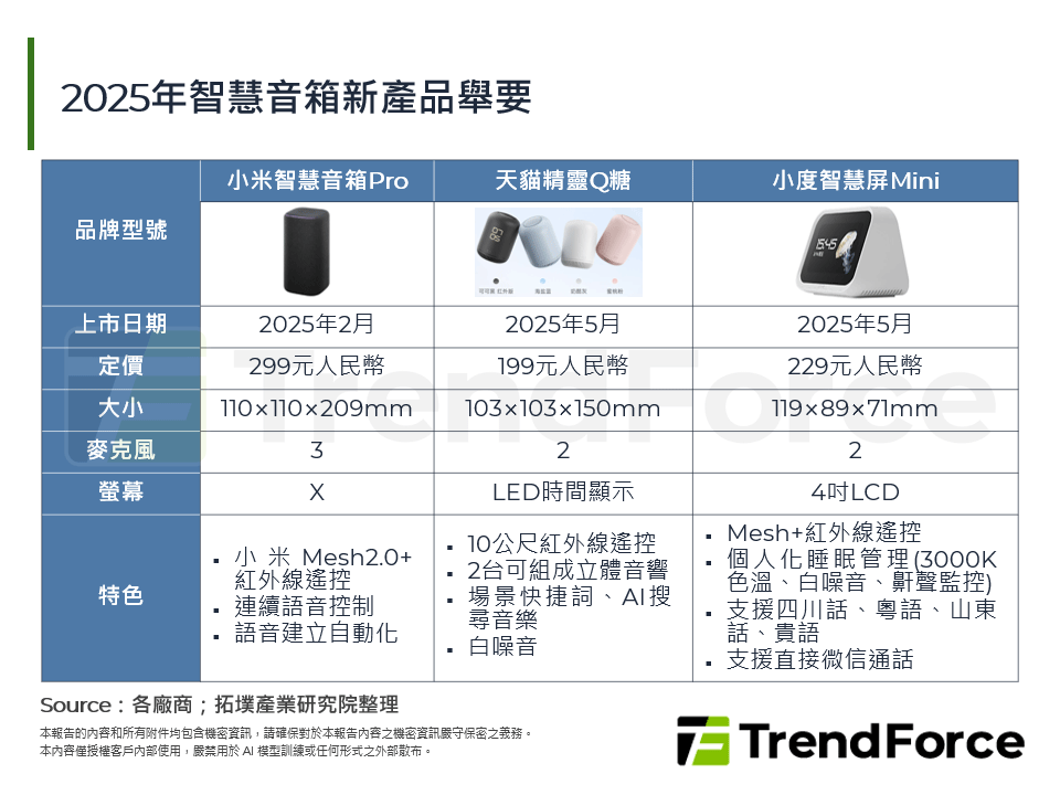 2025年智慧音箱新產品舉要