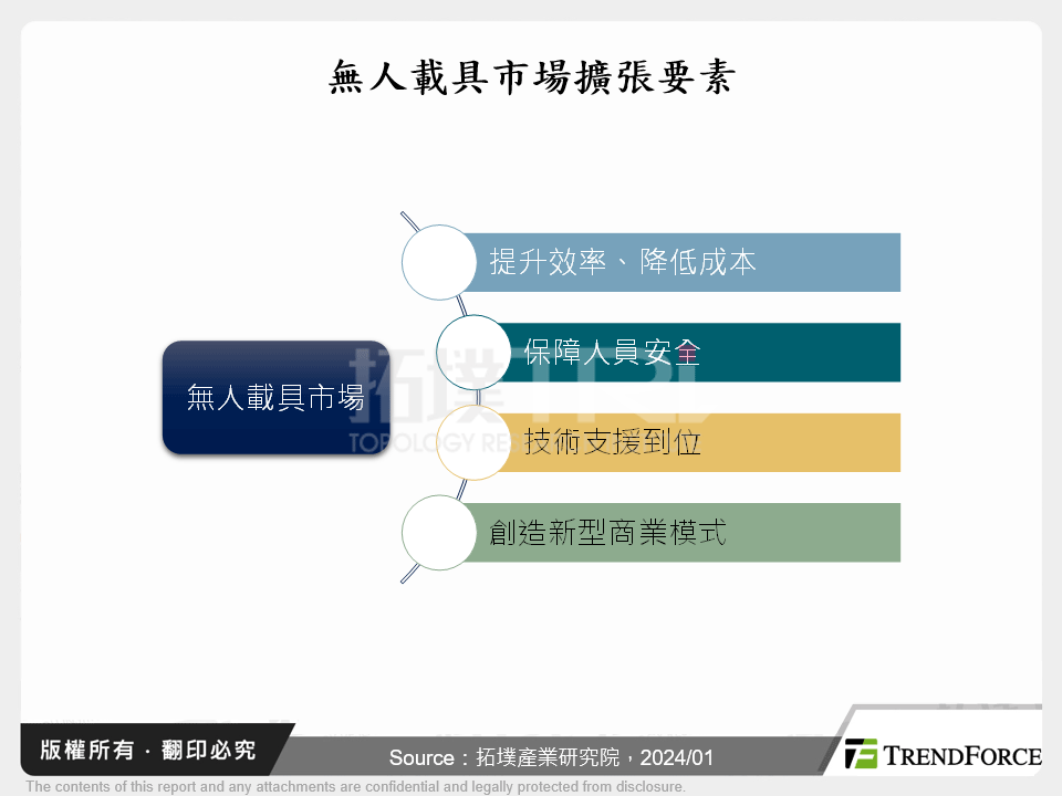 全球無人載具產業發展動態