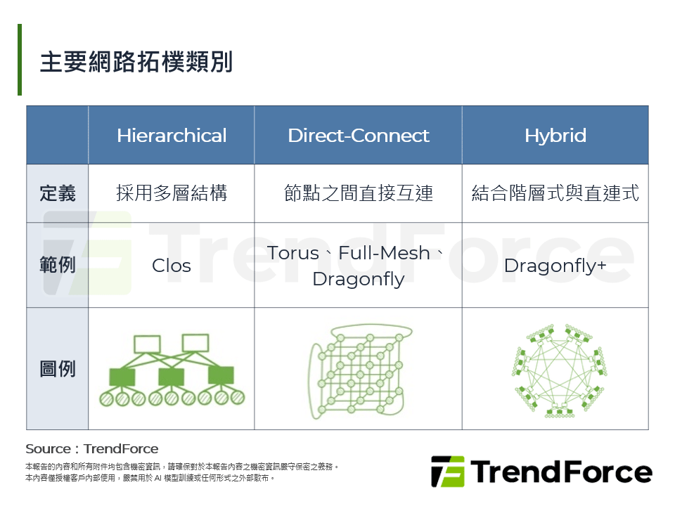 主要網路拓樸類別