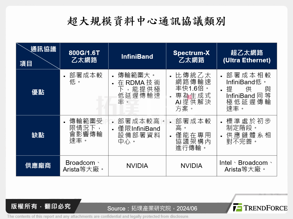超大規模資料中心通訊協議類別