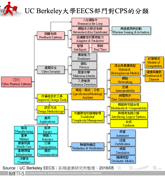 UC Berkeley大學EECS部門對CPS的分類