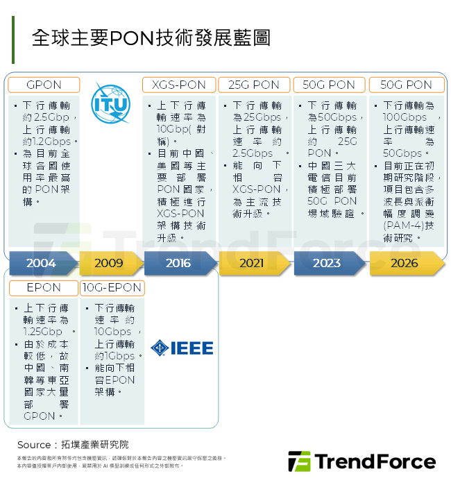 全球主要PON技術發展藍圖