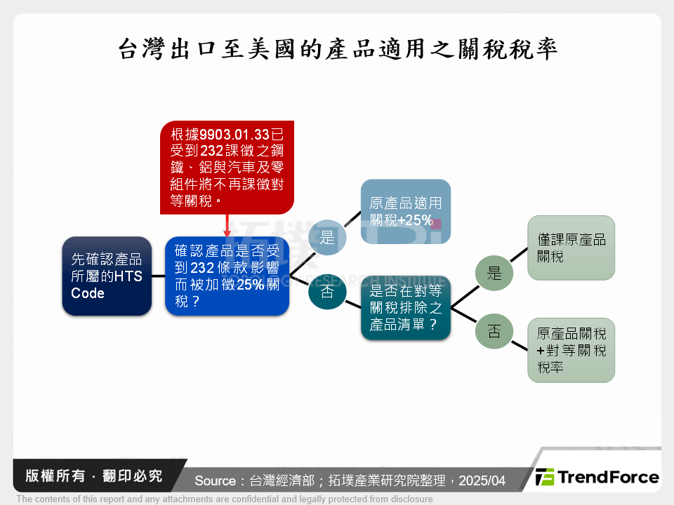 台灣出口至美國的產品適用之關稅稅率