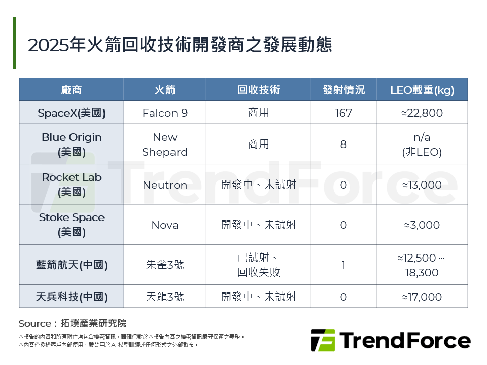 2025年火箭回收技術開發商之發展動態