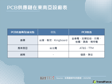 AI推升PCB需求，CCL喊漲