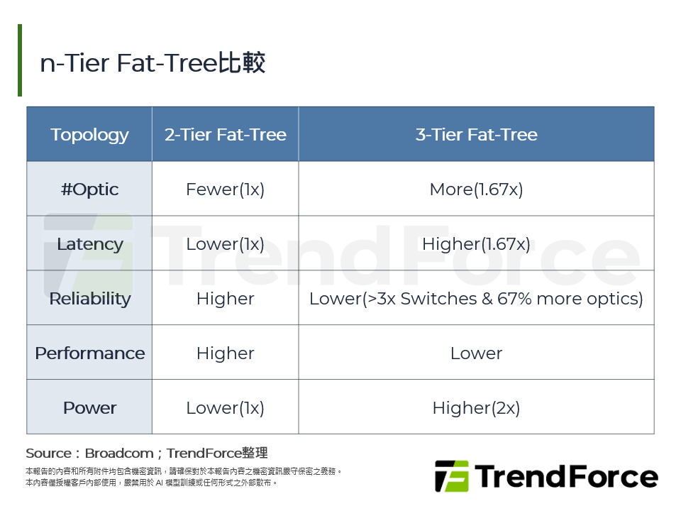 n-Tier Fat-Tree比較