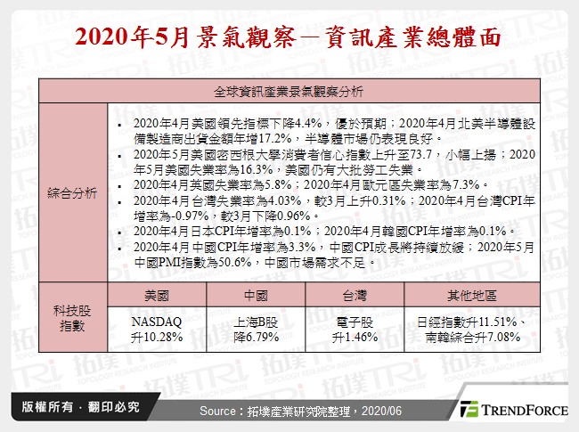 2020年5月景氣觀察