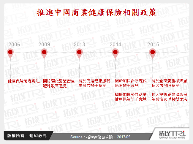 推進中國商業健康保險相關政策