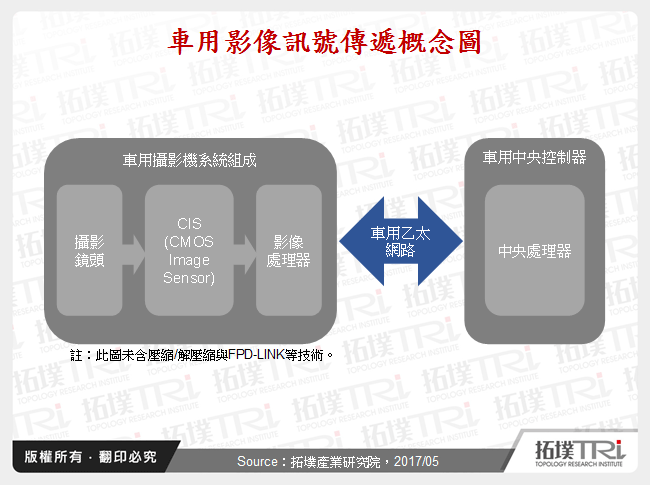 車用攝影機處理器競相爭鳴，關鍵應在異質運算