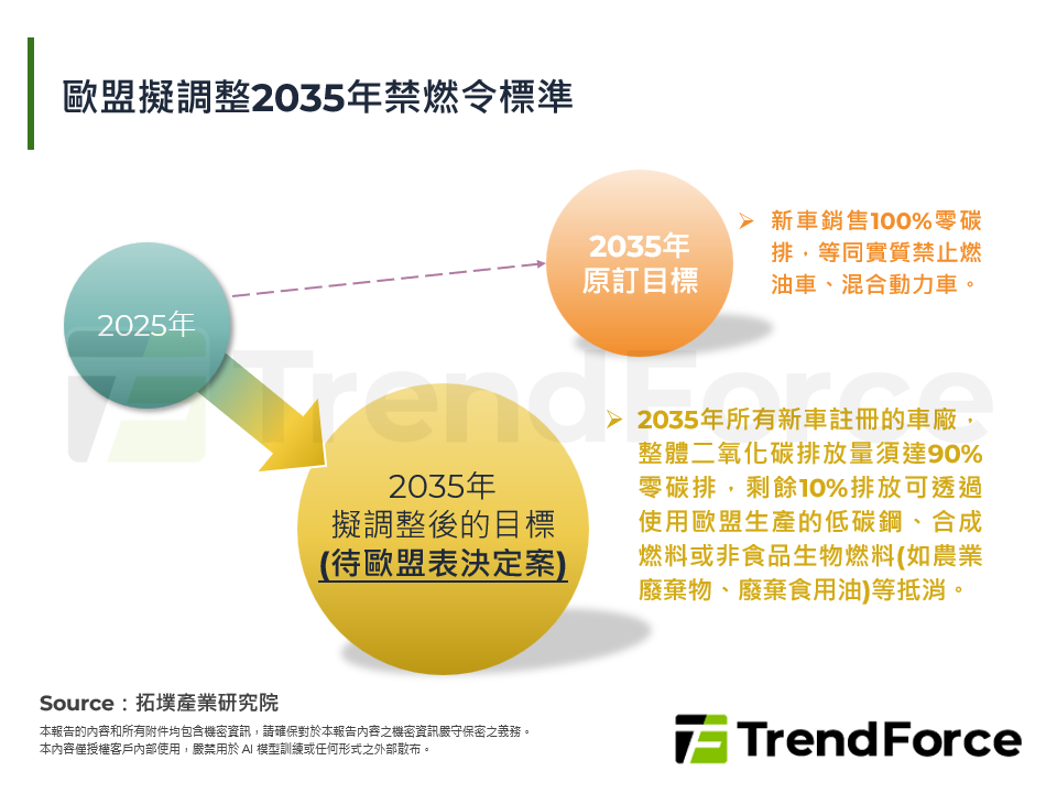 歐盟擬調整2035年禁燃令標準