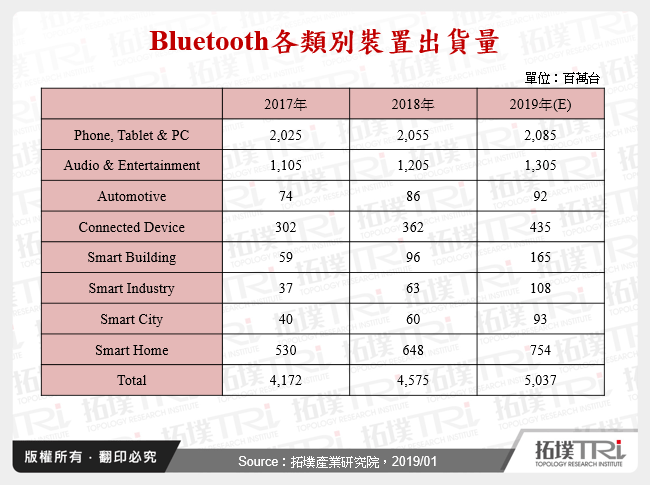Bluetooth各類別裝置出貨量