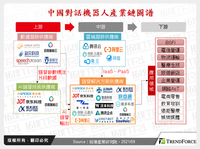 中國對話機器人產業鏈圖譜
