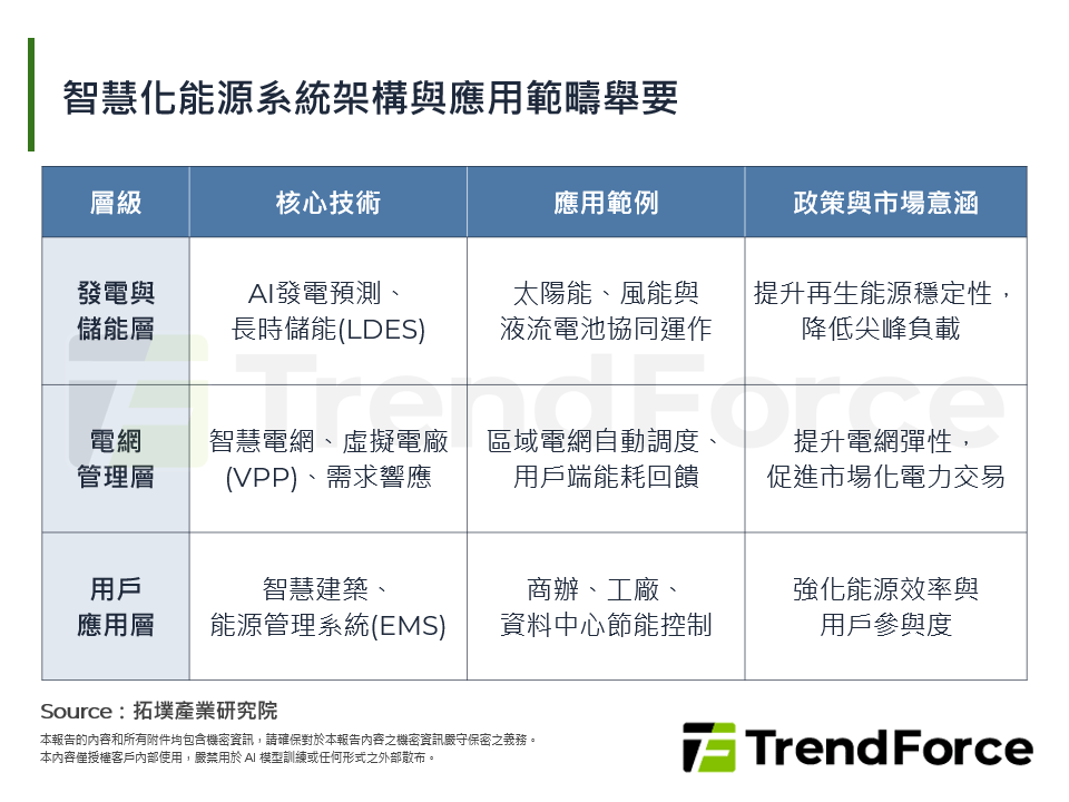智慧化能源系統架構與應用範疇舉要